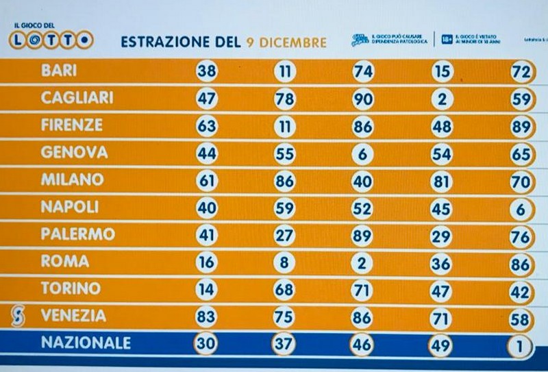 Lotto - Estrazione Venerdi 9   Dicembre 2022