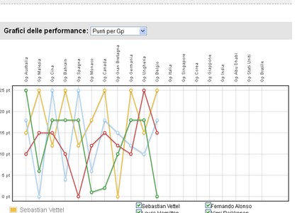 Motori: chi sale e chi scende, guarda tutte le statistiche
