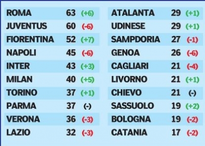 Serie A: la classifica senza errori arbitrali
