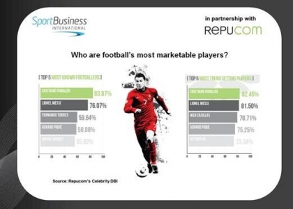 Cristiano Ronaldo leader di popolarità. A Nike va il Mondiale 2014
